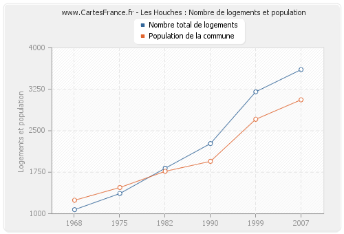 Les Houches : Nombre de logements et population